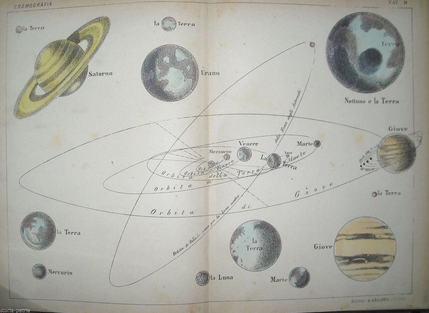 Cosmografia, Astronomia, Pianeti: Saturno, Nettuno, Urano, Giove, Marte