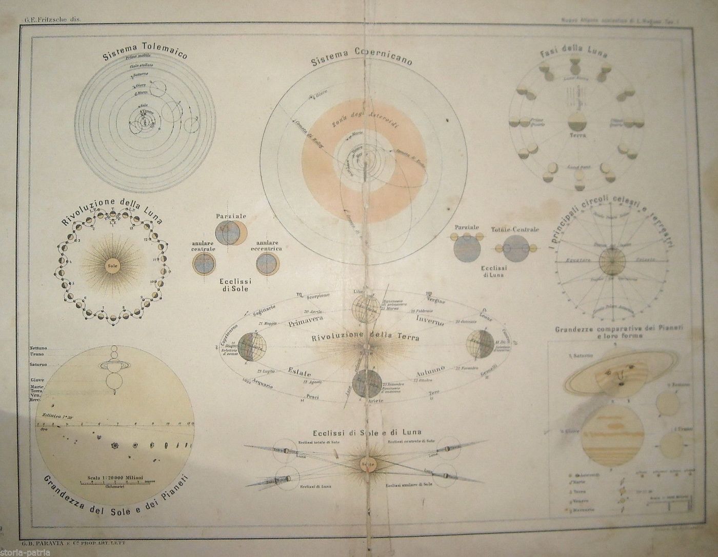 Mappa Celeste Antica: Sistema Planetario Copernicano E Tolemaico, Fine '800, Torino