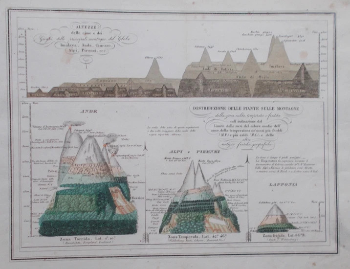 Geologia, Storia Naturale E Botanica: Alpi, Ande, Pirenei, Lapponia E Himalaya