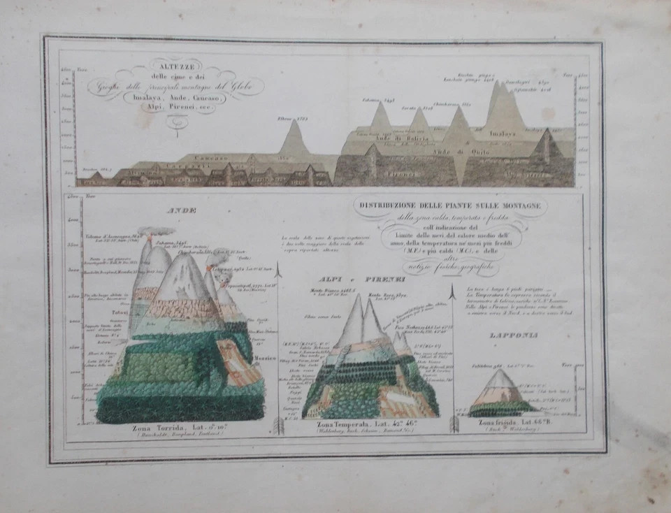 Geologia, Storia Naturale E Botanica: Alpi, Ande, Pirenei, Lapponia E Himalaya