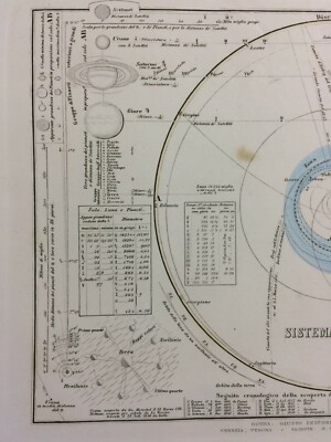 Astronomia E Cosmografia: Mappa Del Sistema Planetario Dell'800