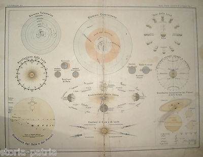 Astronomia: Mappa Del Sistema Planetario, Eclissi E Lunazione