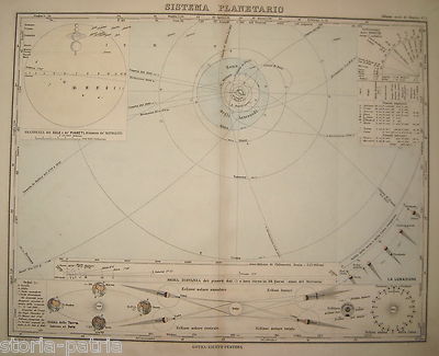 Astronomia: Mappa Del Sistema Planetario, Eclissi E Lunazione