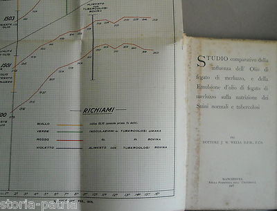 Studio Sull'Influenza Dell'Olio Di Fegato Di Merluzzo Nella Nutrizione Dei Suini, J. W. Wells, 1907
