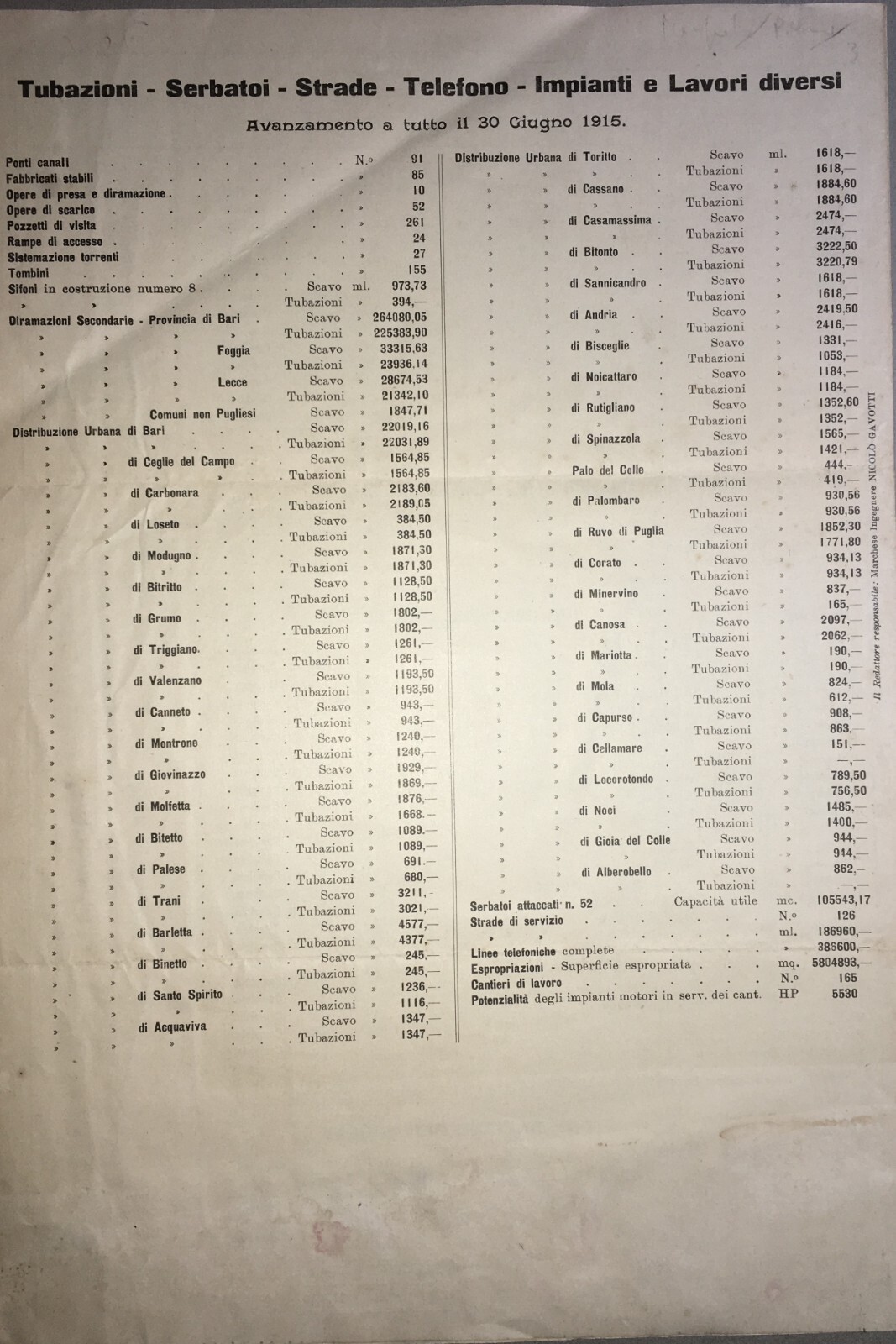 Puglia: Acquedotto Pugliese, Ingegneria Idraulica, Condotte E Diramazioni, 1915