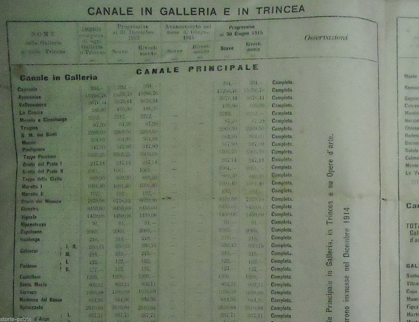 Bollettino Acquedotto Pugliese 1915: Bari, Foggia, Lecce
