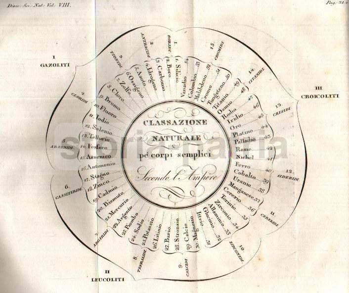 Dizionario Delle Scienze Naturali, 21 Volumi, Batelli, Firenze, 1830 1851