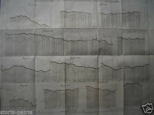 Pianigiani: Osservazioni Meteorologiche Fatte Nell'Università Di Siena (1839 1840)