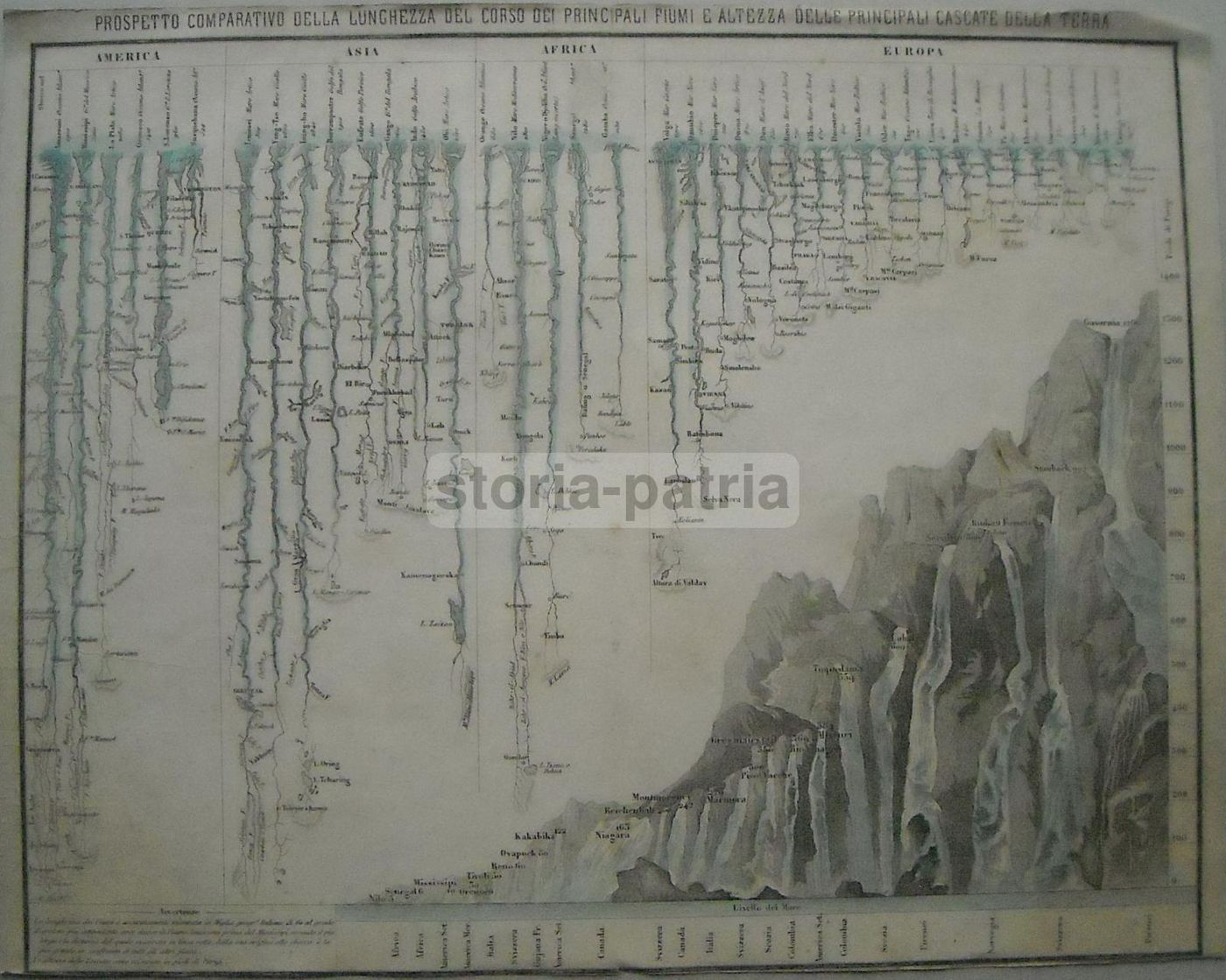 Prospetto Comparativo Fiumi E Cascate Della Terra. Litografia Antica Del XIX Secolo