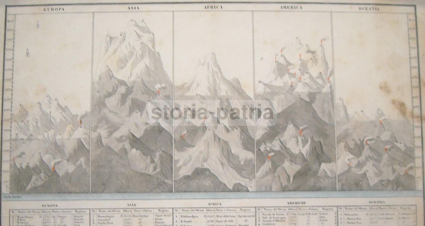 Quadro Comparativo Monti Della Terra: Litografia Colorata Della Metà Dell'Ottocento