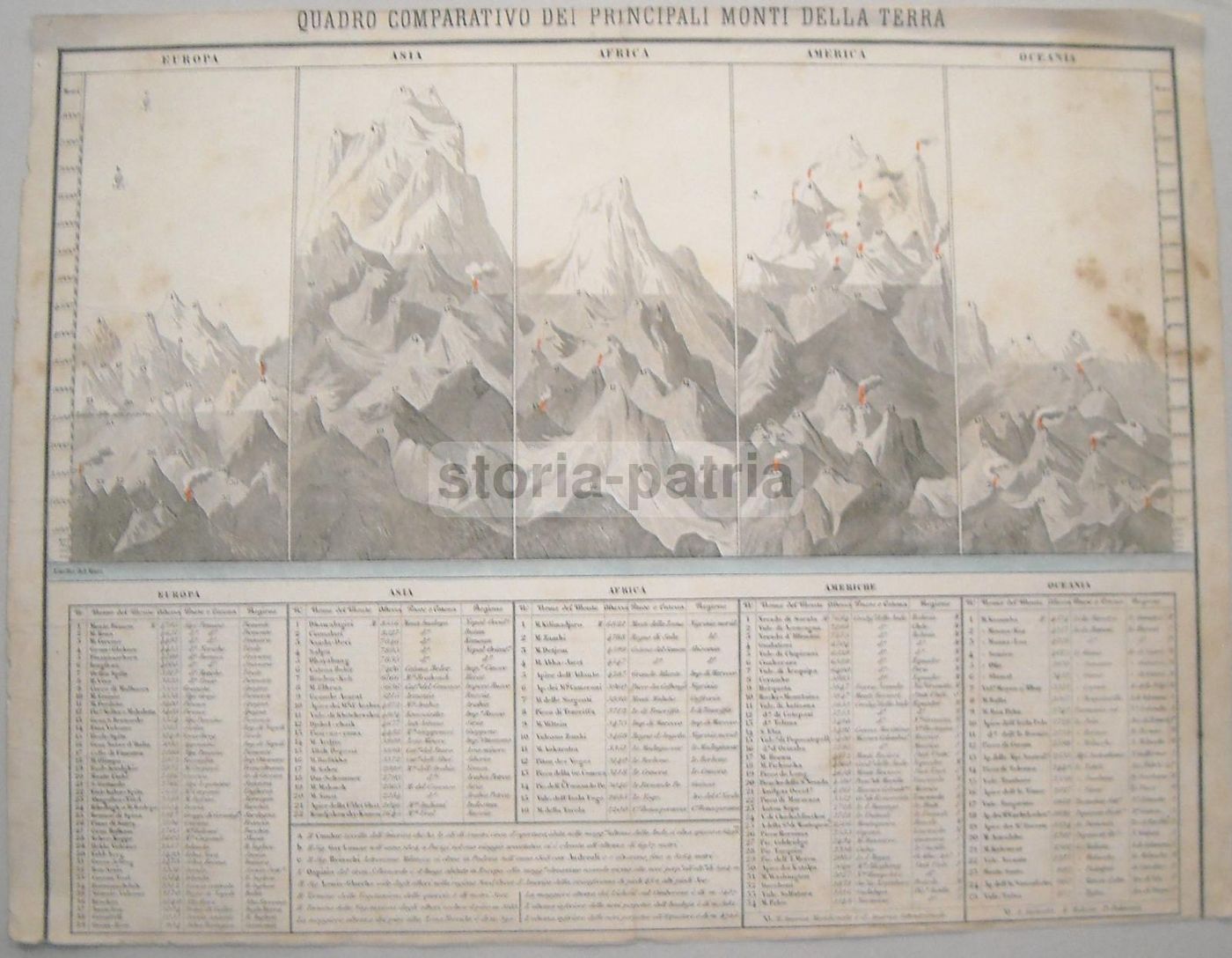 Quadro Comparativo Monti Della Terra: Litografia Colorata Della Metà Dell'Ottocento
