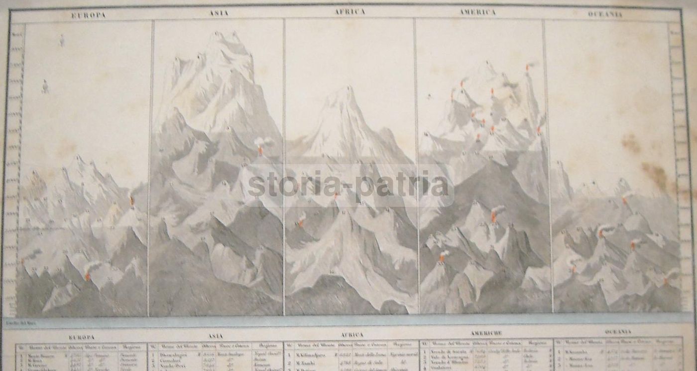 Quadro Comparativo Monti Della Terra: Litografia Colorata Della Metà Dell'Ottocento